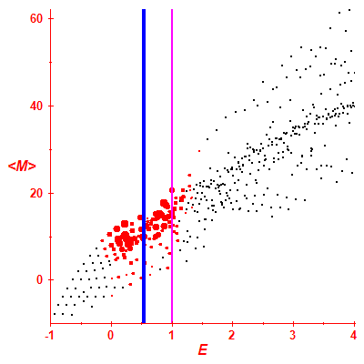 Peres lattice <M>